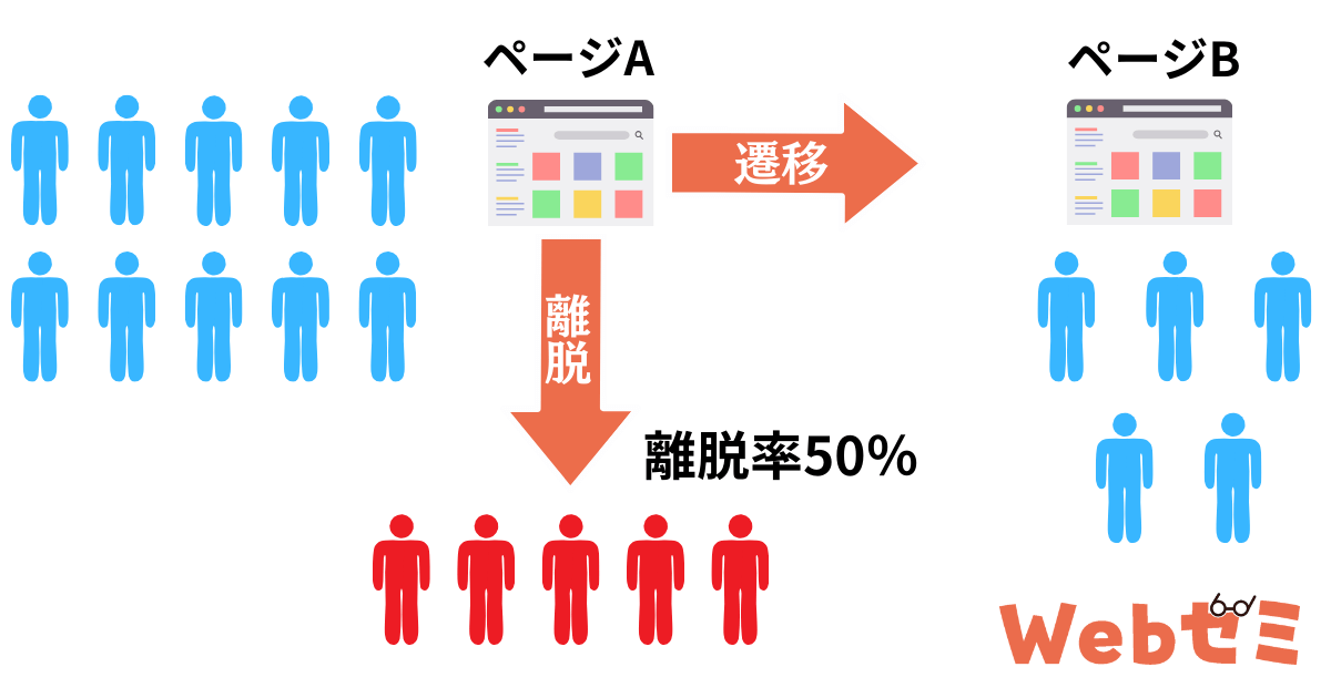 GA4の離脱率の計算式。