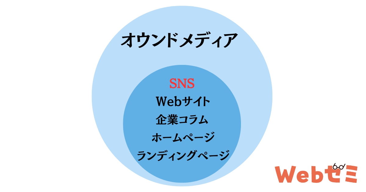 オウンドメディアとSNSの違い