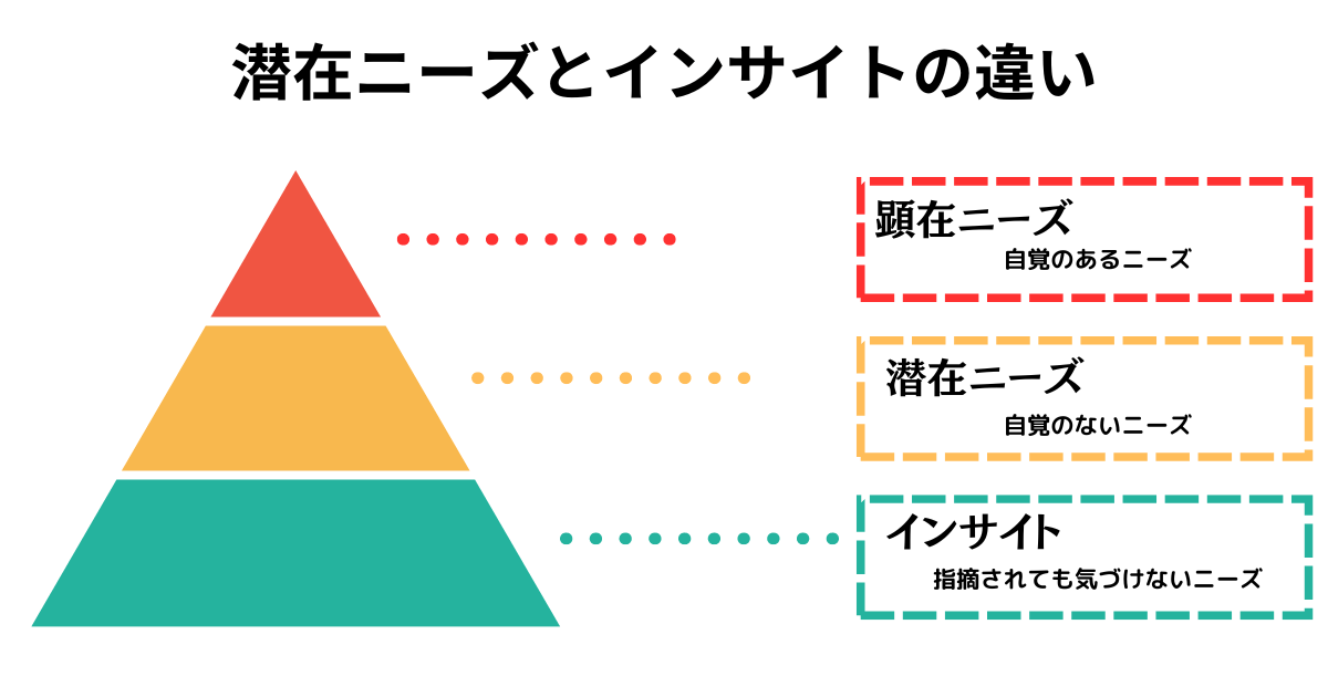 潜在ニーズとインサイトの違いの説明。