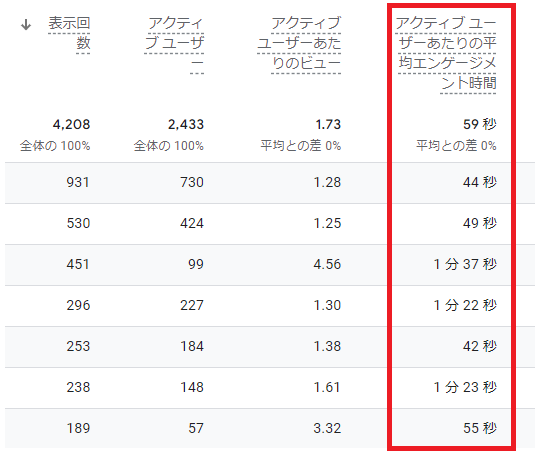 GA4で各ページごとに平均エンゲージメント時間を確認する方法