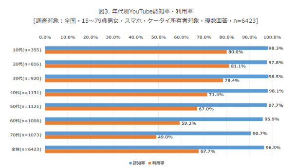 YouTube利用者の年齢層の説明。