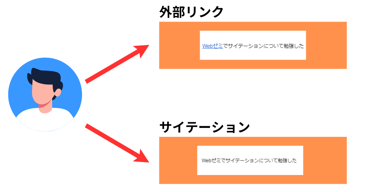 サイテーションと外部リンクの違い。