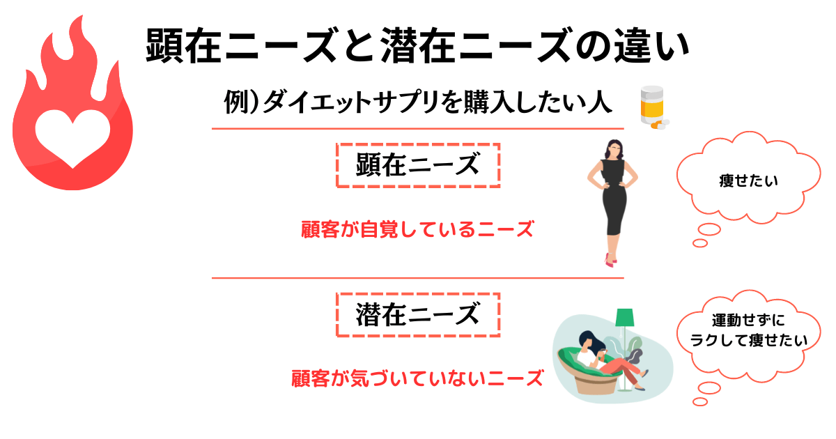 顕在ニーズと潜在ニーズの違いの説明。