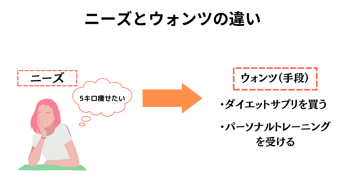 ニーズとウォンツの違いの説明。