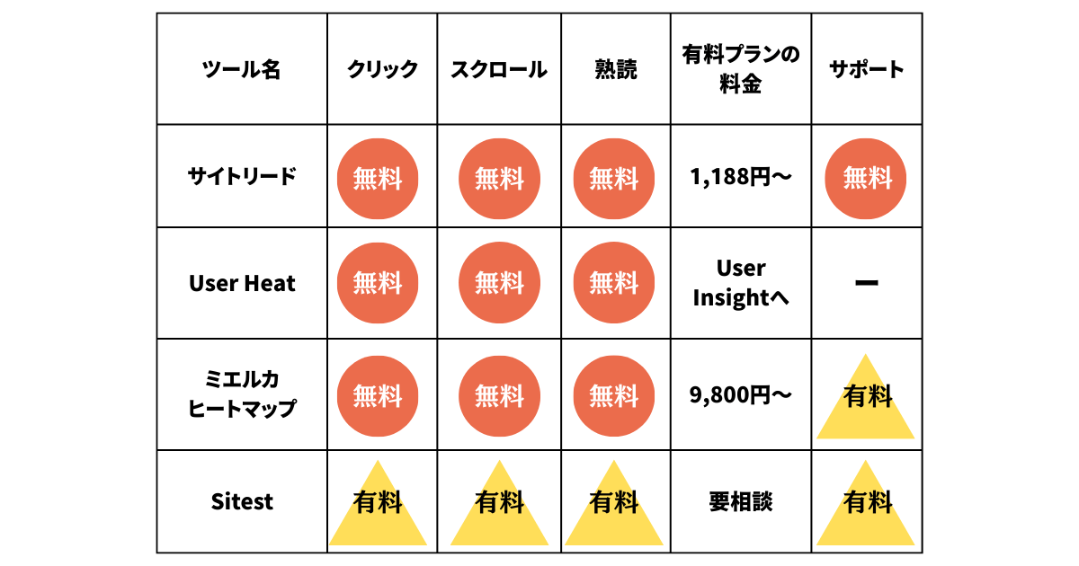おすすめのヒートマップツールの比較表