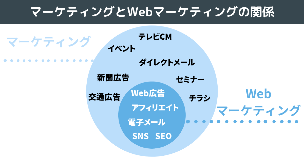 Webマーケティングとマーケティングの違い