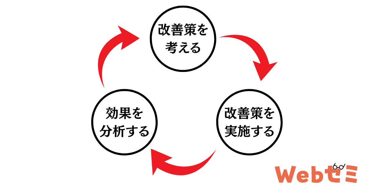 アクセス解析のサイクル。