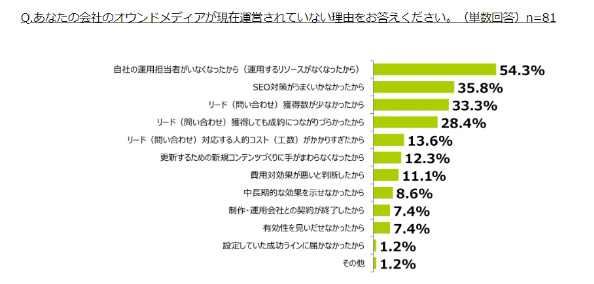 オウンドメディアの集客の難易度が上がっていることの説明。