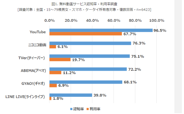 YouTubeの利用率の説明。