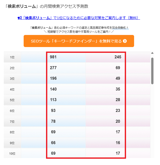1~50位の月間検索アクセス予測数