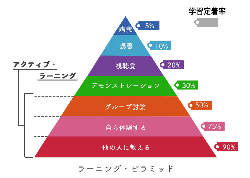 出典：キャリ教育ラボ「平均学習定着率が向上する「ラーニングピラミッド」とは？」