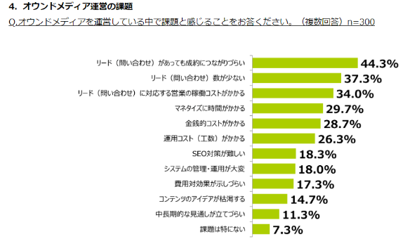 オウンドメディア運営の課題の説明。