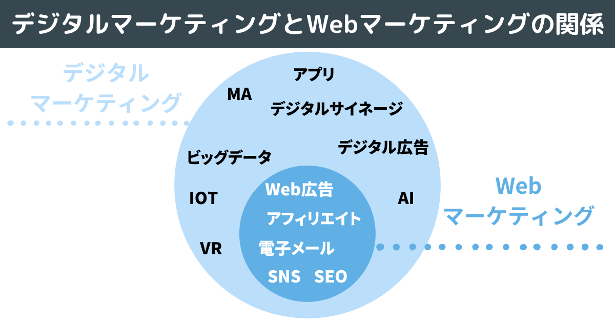 デジタルマーケティングとWebマーケティングの違い