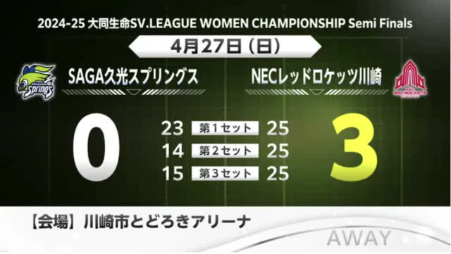 SVリーグ初代女王を目指したSAGA久光 チャンピオンシップ準決勝でNEC川崎に敗れる