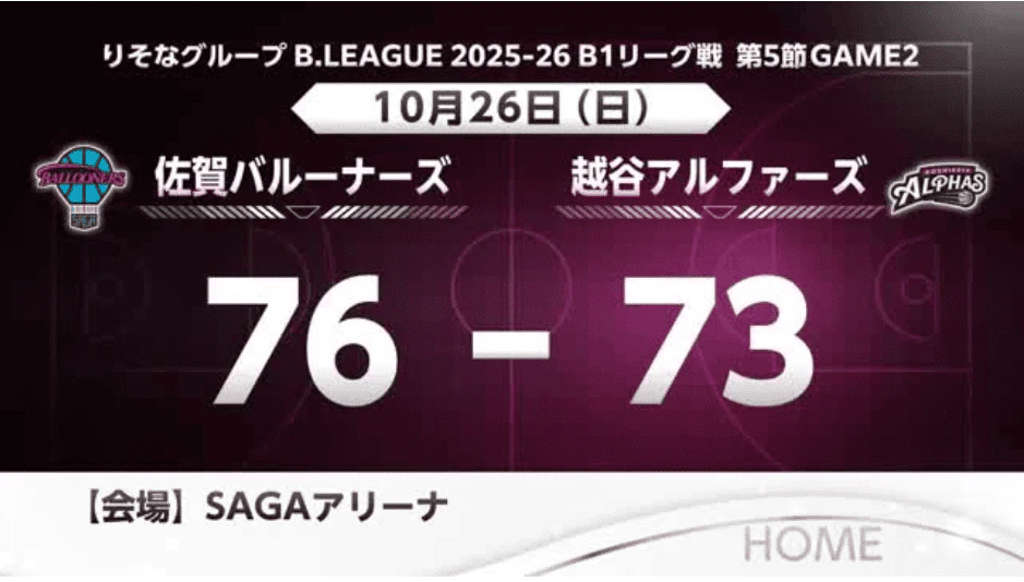 佐賀バルーナーズ ホームで勝利 連敗脱出 越谷の追い上げ振り切り76-73