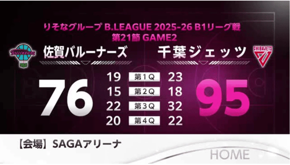 佐賀バルーナーズ 千葉Jに連勝ならず 76‐95で敗れる