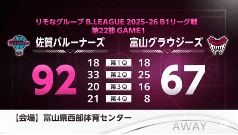 佐賀バルーナーズ 富山に快勝