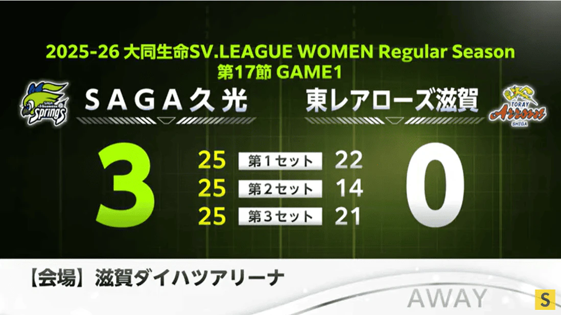 SAGA久光 東レ滋賀にストレート勝ち 6連勝！