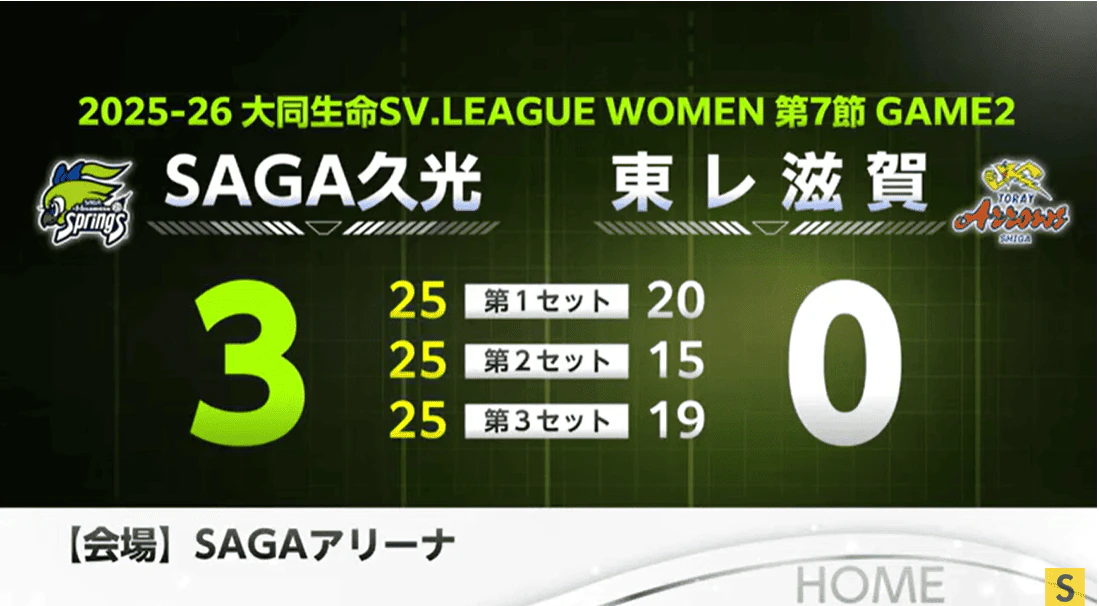 SAGA久光11連勝！東レアローズ滋賀に快勝