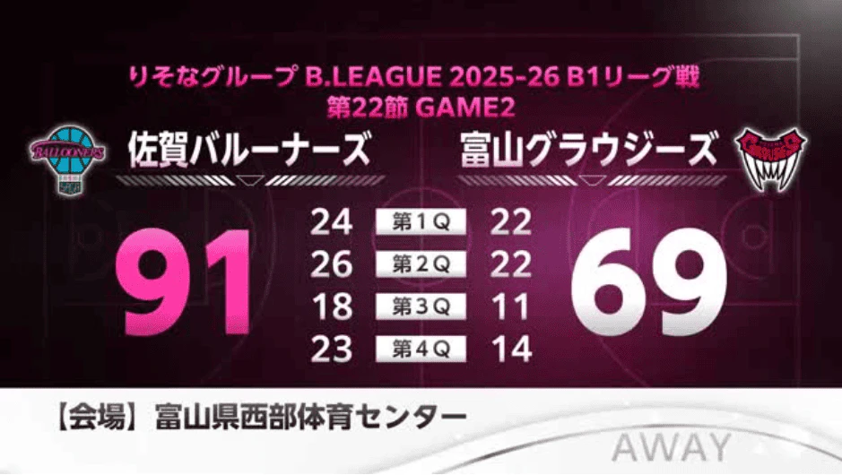 佐賀バルーナーズ 富山に勝ち２連勝
