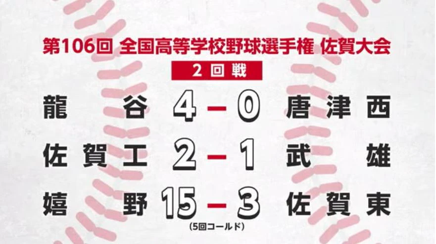 夏の高校野球4日目 2回戦3試合が行われる 龍谷・佐賀工業・嬉野が3回戦進出