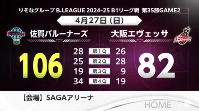 バルーナーズ ホーム最終戦で大阪エヴェッサに勝利