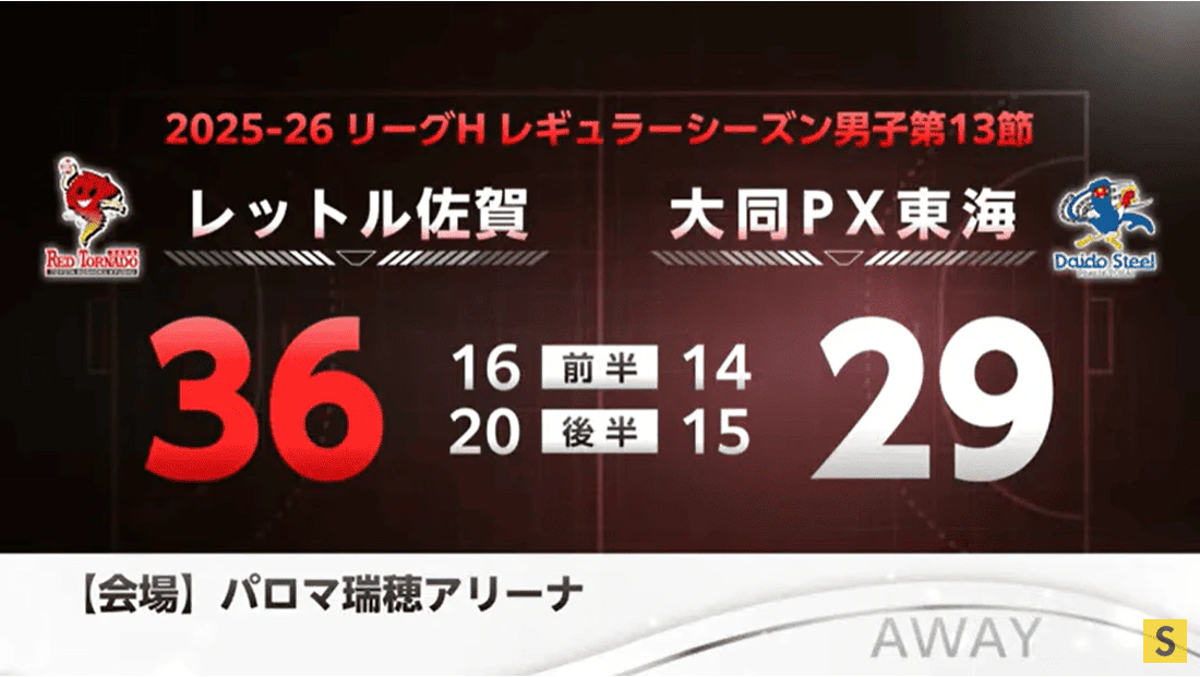 レットル佐賀 3連勝！大同PX東海に36-29で勝利 ハンドボールリーグH
