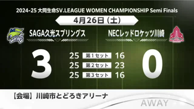 SVリーグ SAGA久光 チャンピオンシップ準決勝第2戦は勝利