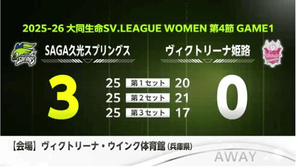 ＳＡＧＡ久光　アウェイで勝利