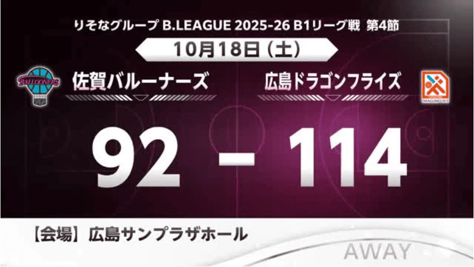 【速報】佐賀バルーナーズ 広島に92-114で敗れる