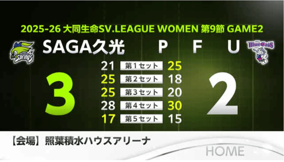 連敗しない！SAGA久光 PFUに3－2 フルセットの大熱戦制す