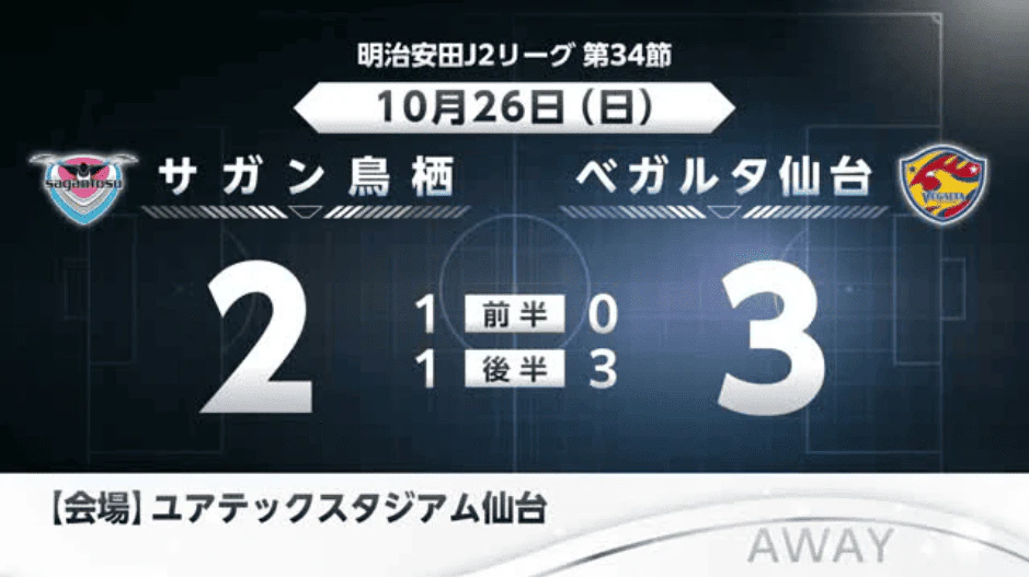 後半まさかの…サガン鳥栖 仙台に敗れる 一時2点リードも逆転負け