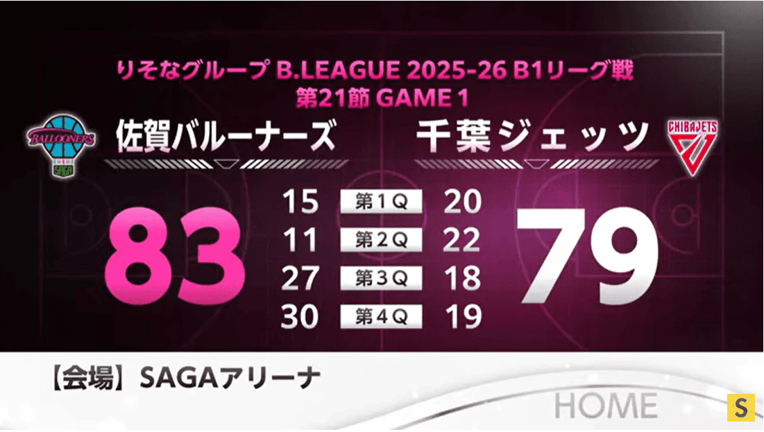 佐賀バルーナーズ大逆転！千葉ジェッツ下す