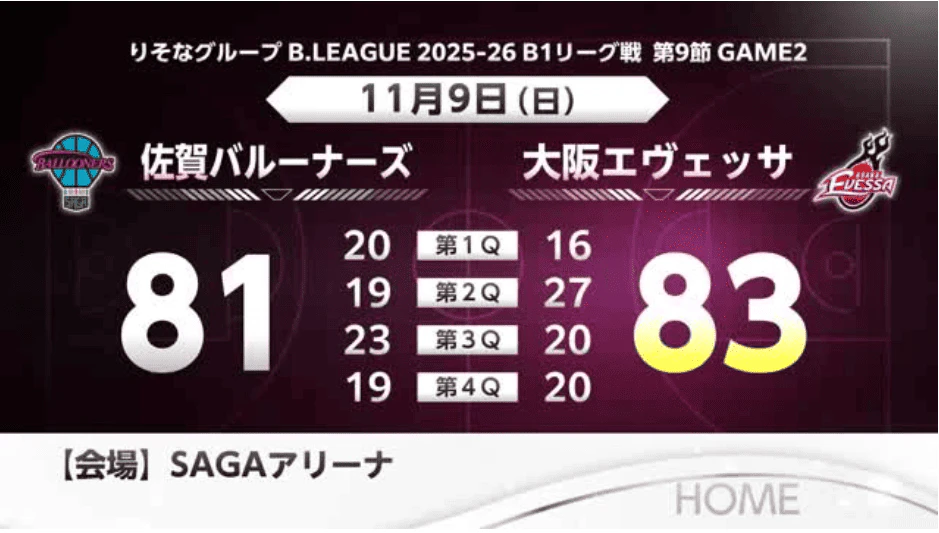 佐賀バルーナーズ連勝ならず 大阪エヴェッサに81-83で敗れる