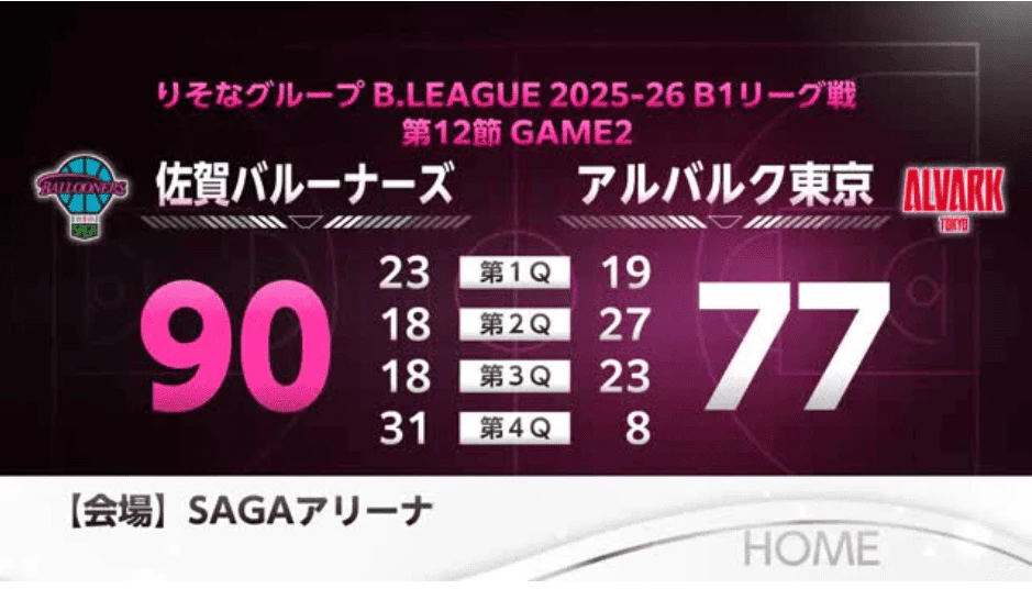 アルバルク東京に連勝 佐賀バルーナーズが4Qで逆転 90-77快勝