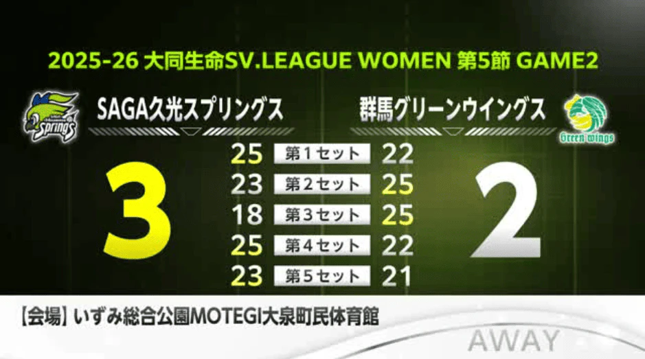 SAGA久光が逆転で7連勝！群馬をフルセットで下す SVリーグ