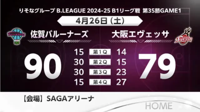 佐賀バルーナーズ 90‐79で大阪に勝利
