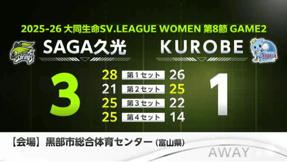 SAGA久光 KUROBEに3-1 止まらない連勝街道！SVリーグ今季13連勝