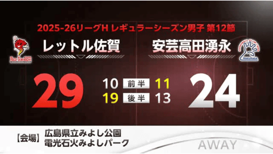 レッドトルネード佐賀2連勝！安芸高田湧永に29-24 リーグHハンドボール