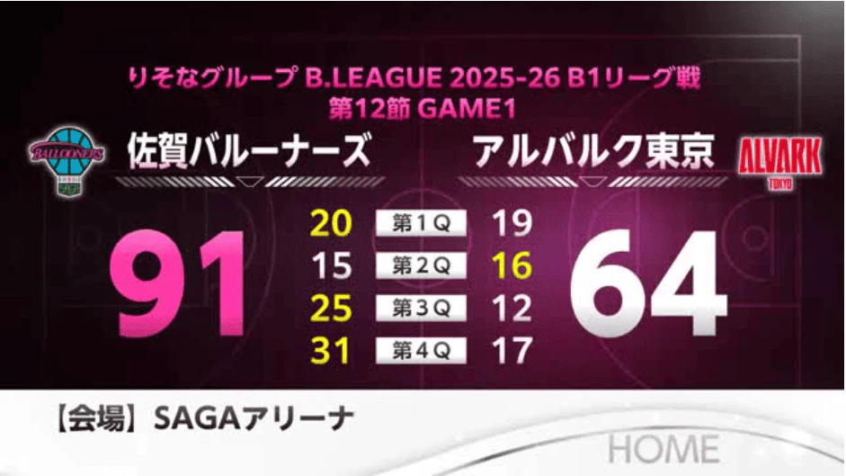 佐賀バルーナーズ快勝！アルバルク東京に91-64後半突き放す B1バスケット
