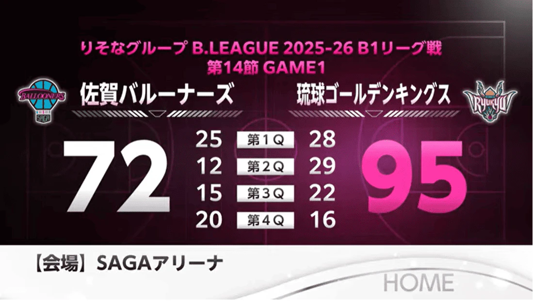 佐賀バルーナーズ 琉球に敗れる 琉球からの「初勝利」ならず