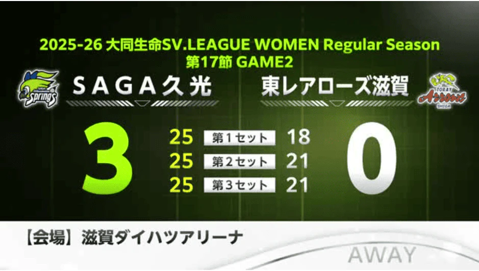 SVリーグ SAGA久光が東レ滋賀にストレート勝ち 7連勝