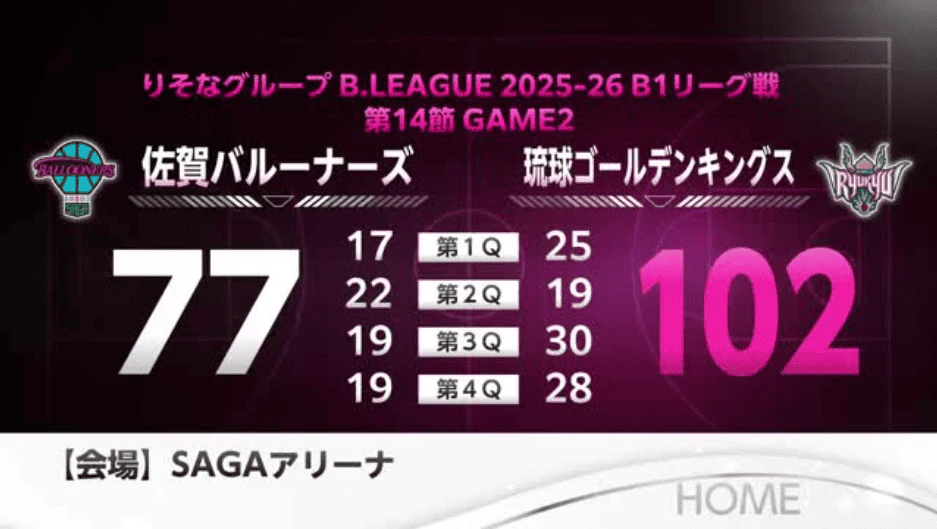 佐賀バルーナーズ　琉球に敗れる