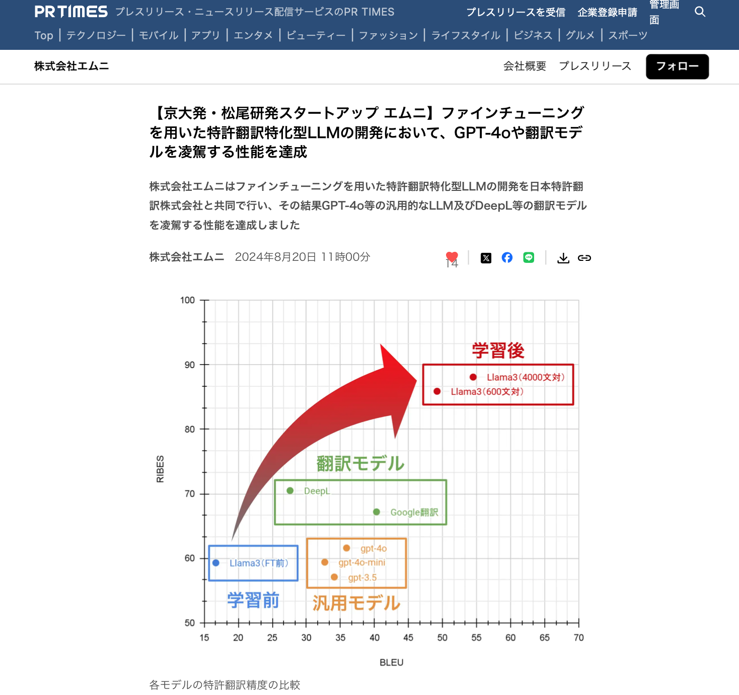 ファインチューニングを用いた特許翻訳特化型LLM開発において、GPT-4oや翻訳モデルを凌駕する性能を達成