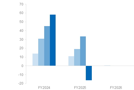 表 Earnings per share