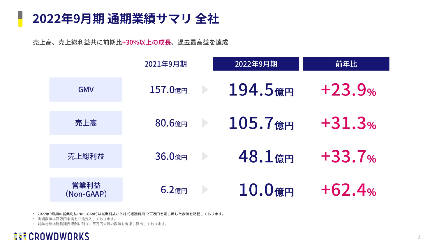 クラウドワークス 2022年9月期 通期決算発表 売上高・売上総利益ともに