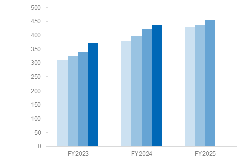 表 Net asset per share