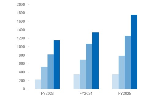 表 Operating profit