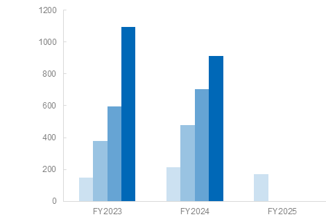 表 Profit attributable to owners of parent