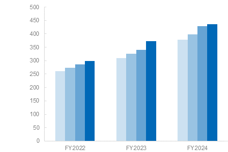 表 Net asset per share